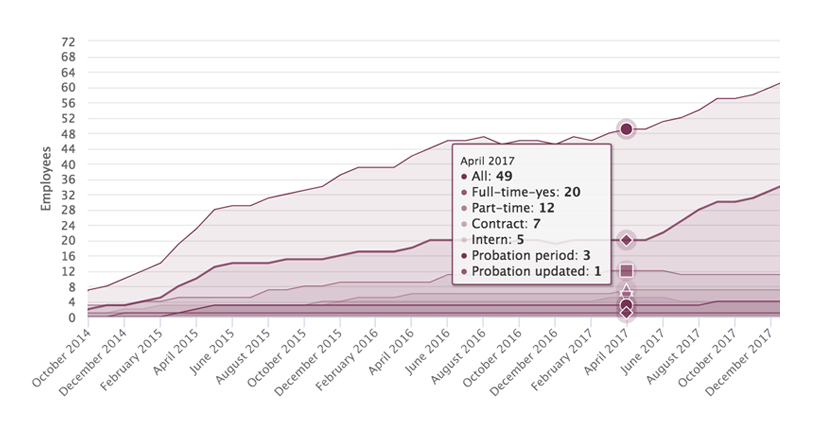 A line chart showing headcount change over time